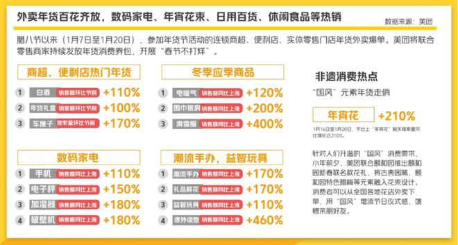 年货置办趋势美团联合零售商持续发放消费券包春节不打烊九游会j9入口登录新版“外卖买家电、送国风年宵花”成(图2) 年货置办趋势美团联合零售商持续发放消费券包春节不打烊九游会j9入口登录新版“外卖买家电、送国风年宵花”成(图2)